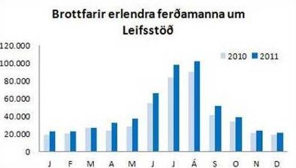 Brottfarir erlendra ferðamanna um Leifsstöð... Brottfarir erlendra ferðamanna um Leifsstöð...