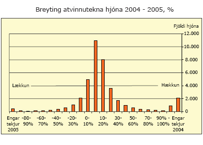 Breyting-atvinnutekna-hjona-2004-2005 Breyting atvinnutekna hjóna 2004-2005