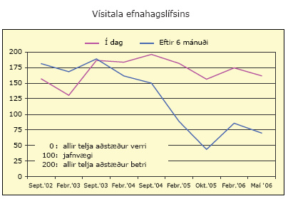 Vísitala efnahagslífsins