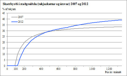 Skattbyrði í staðgreiðslu (tekjuskattur og útsvar) 2007 og 2012 Skattbyrði í staðgreiðslu (tekjuskattur og útsvar) 2007 og 2012