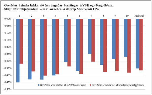 Brúttógjöld heimila læakka vð fyrirhugaðar breytingar á VSK og vörugjöldum. Brúttógjöld heimila læakka vð fyrirhugaðar breytingar á VSK og vörugjöldum. Á myndinni er skipt eftir tekjutíundum - m.v. að neðra skattþrep VSK verði 11%