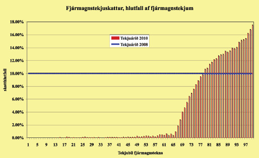 Fjarmagnstekjuskattur, hlutfall af fjármagnstekjum Fjarmagnstekjuskattur, hlutfall af fjármagnstekjum