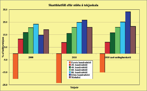 Skatthlutföll eftir stöðu í tekjuskala Skatthlutföll eftir stöðu í tekjuskala