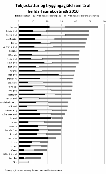 Tekjuskattur og tryggingagjöld sem % af heildarlaunakostnaði 2010 Tekjuskattur og tryggingagjöld sem % af heildarlaunakostnaði 2010