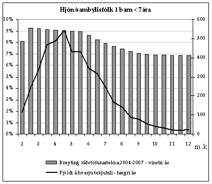 Skattamynd2 Graf sem sýnir áhrif skattabreytinga 2004 á hjón með 1 barn yngra en 7 ára