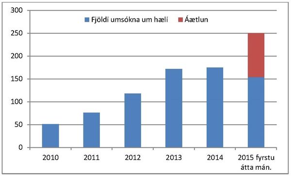 fjöldi umsokna um haeli.jpg fjöldi umsokna um haeli.jpg