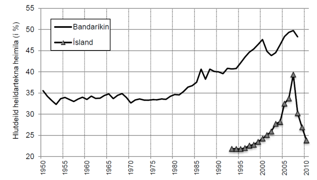 Hlutdeild tekjuhæstu 10% fjölskyldna af heildartekjum í Bandaríkjunum og á Íslandi Hlutdeild tekjuhæstu 10% fjölskyldna af heildartekjum í Bandaríkjunum og á Íslandi