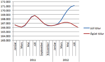 Atvinnuleysi 2011 og 2012, tölur frá júlí og ágúst Atvinnuleysi 2011 og 2012, tölur frá júlí og ágúst