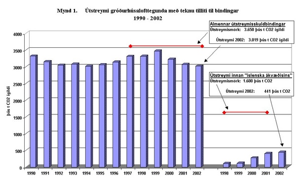 Mynd.1 utstreymi Útstreymi gróðurúsalofttegunda að teknu tilliti til bindingar 1990 - 2002.