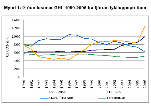 Þróun losunar gróðurhúsalofttegunda 1990-2006 frá fjórum lykiluppsprettum Þróun losunar ghl 1990-2006 frá fjórum lykiluppsprettum